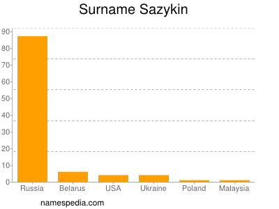 Surname Sazykin