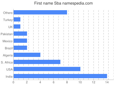 Given name Sba