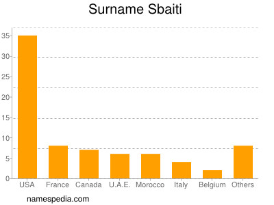 Surname Sbaiti