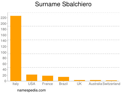 Surname Sbalchiero