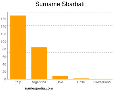 Surname Sbarbati
