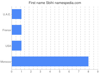 Given name Sbihi