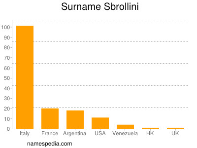 Surname Sbrollini