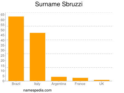 Surname Sbruzzi