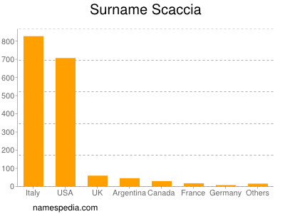 Surname Scaccia
