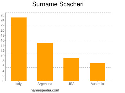Surname Scacheri