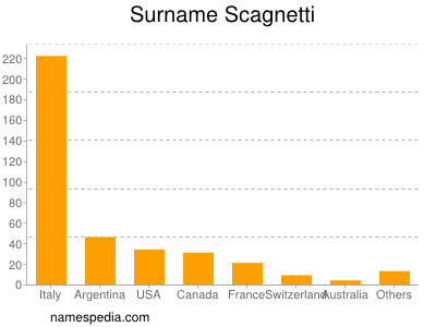 Surname Scagnetti