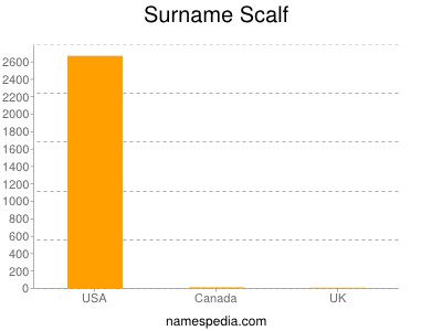 Surname Scalf