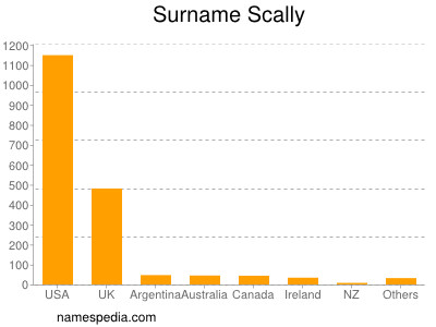 Surname Scally