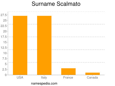 Surname Scalmato