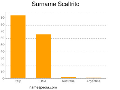 Surname Scaltrito