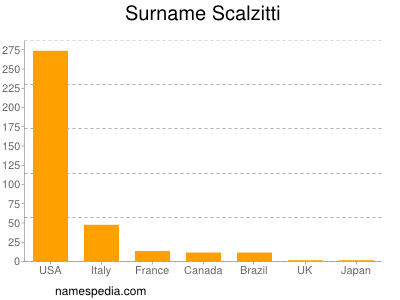 Surname Scalzitti