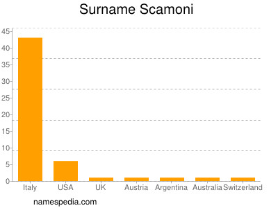 Surname Scamoni