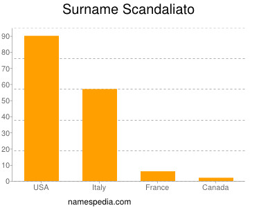 Surname Scandaliato