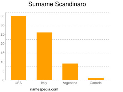 Surname Scandinaro