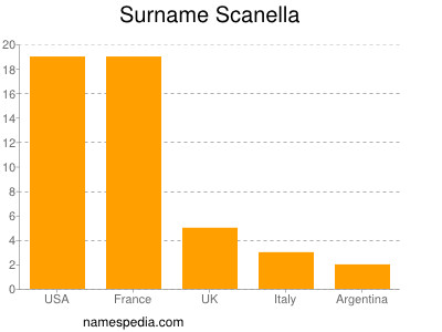 Surname Scanella