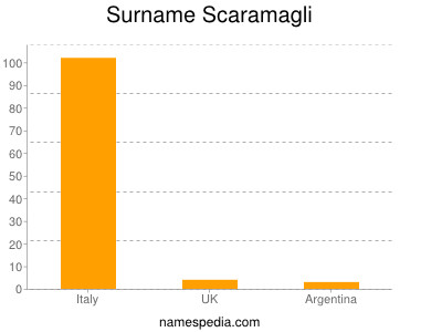 Surname Scaramagli