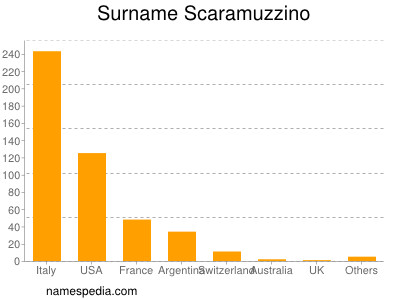 Surname Scaramuzzino