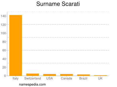 Surname Scarati
