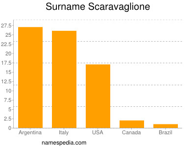Surname Scaravaglione