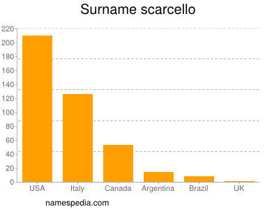Surname Scarcello