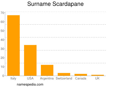 Surname Scardapane