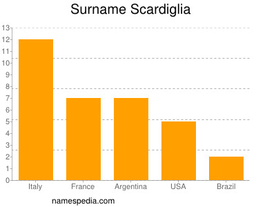 Surname Scardiglia