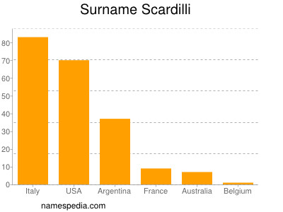 Surname Scardilli