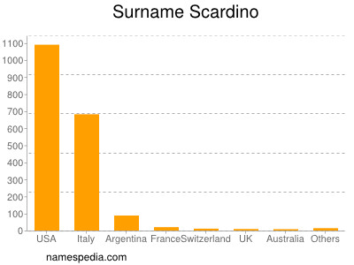Surname Scardino