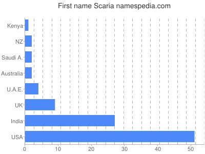 Given name Scaria