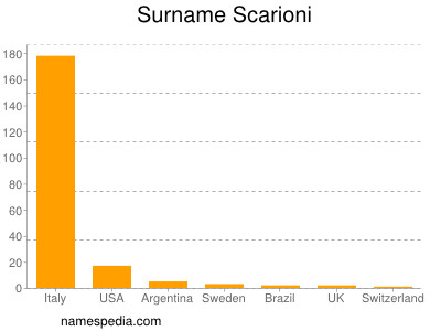Surname Scarioni