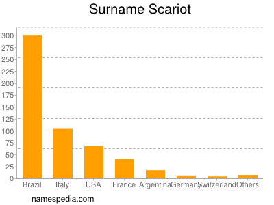 Surname Scariot