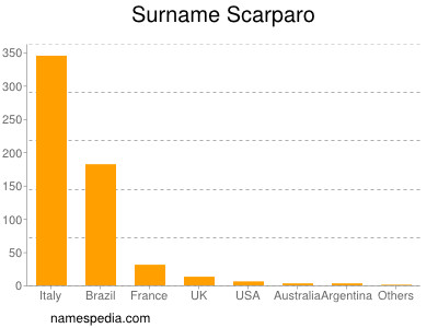 Surname Scarparo
