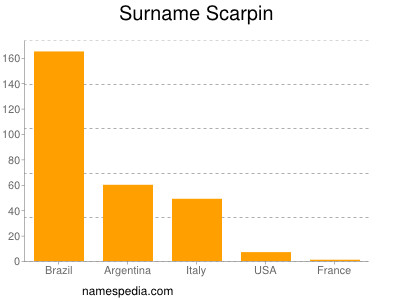 Surname Scarpin