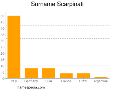 Surname Scarpinati