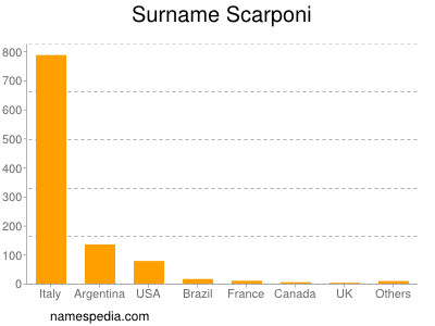 Surname Scarponi