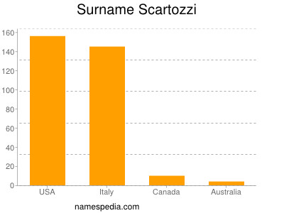 Surname Scartozzi