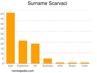 Surname Scarvaci