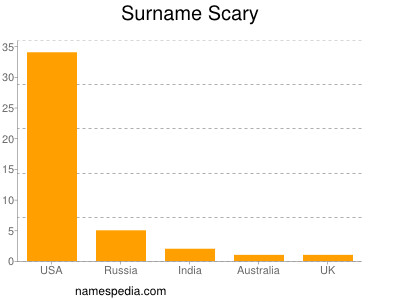 Surname Scary