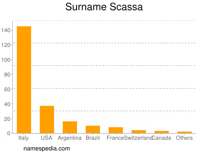 Surname Scassa