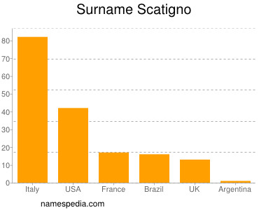 Surname Scatigno