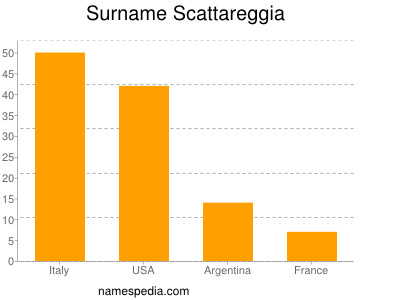 Surname Scattareggia