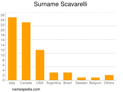 Surname Scavarelli