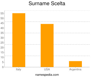 Surname Scelta