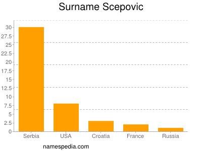 Surname Scepovic