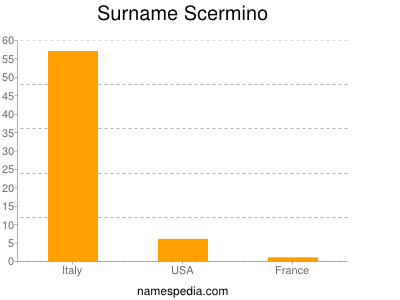Surname Scermino