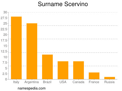 Surname Scervino