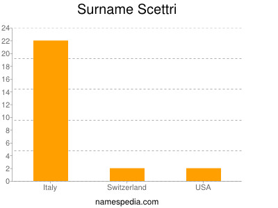 Surname Scettri