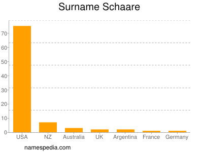 Surname Schaare