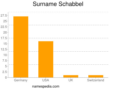 Surname Schabbel